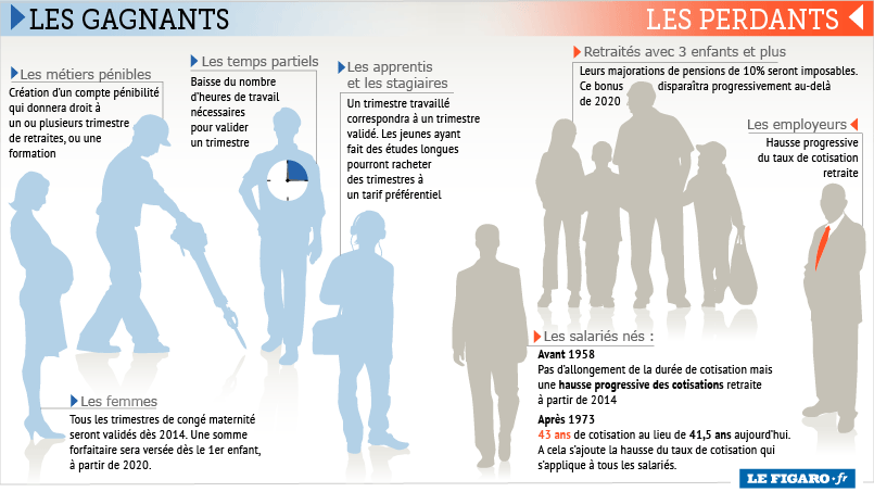 La grande inégalité des retraites