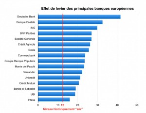 Effet de levier des principales banques européennes - Source : institutdeslibertes.org