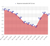 Crédit : actualité des taux à la rentrée 2015