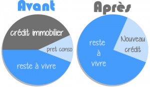 rachat ou regroupement de crédits