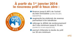 Le prêt à taux zéro, PTZ 2016