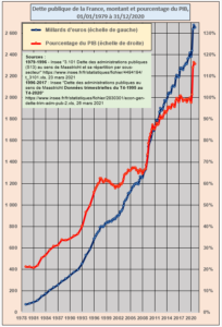 Dette publique france 2022