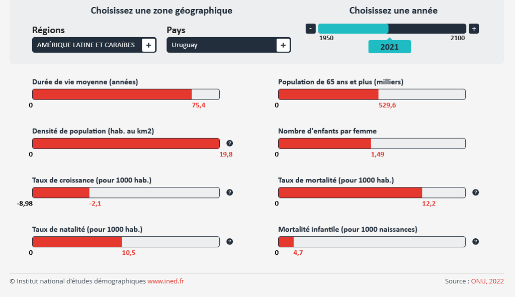Données démographiques de l'Uruguay
