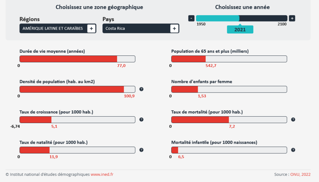 Données démographiques du Costa Rica
